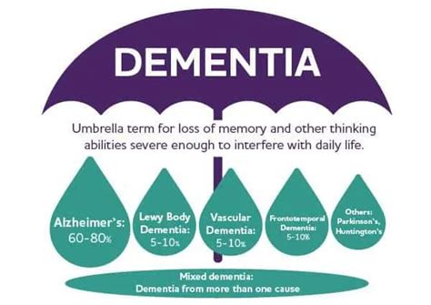 Normal Aging Vs Dementia Signs And How To Tell The Difference
