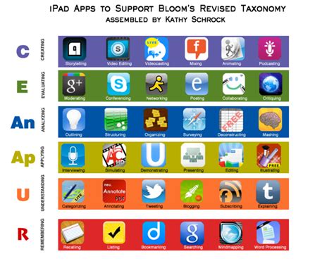 ZaidLearn A Juicy Collection Of Bloom S Digital Taxonomies