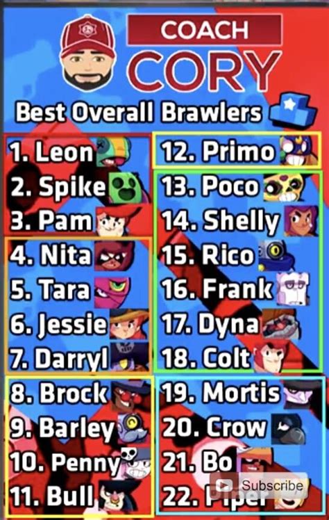 Chaos reigns in brawl stars, but you can use this to your advantage by. Coach Cory new Tier List Dec 13 2018 : Brawlstars