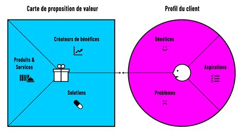 Le Canevas De Proposition De Valeur Ou Value Proposition Canvas