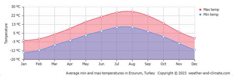 Erzurum Climate By Month A Year Round Guide