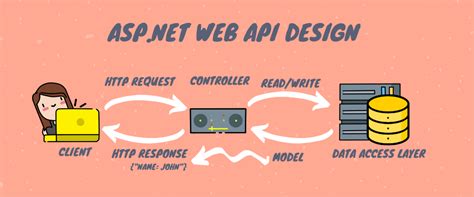 ASP NET Core For Beginners Web APIs Sciencx