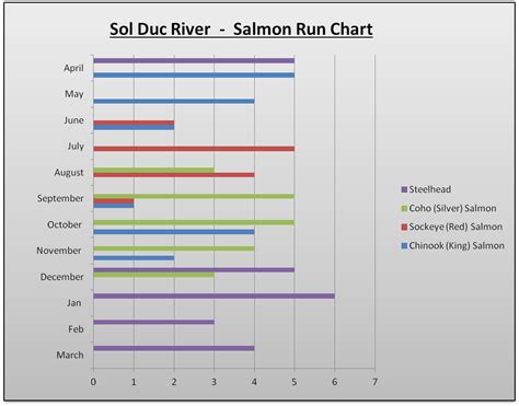 Sol Duc River Fishing Access Fishing Reports Maps