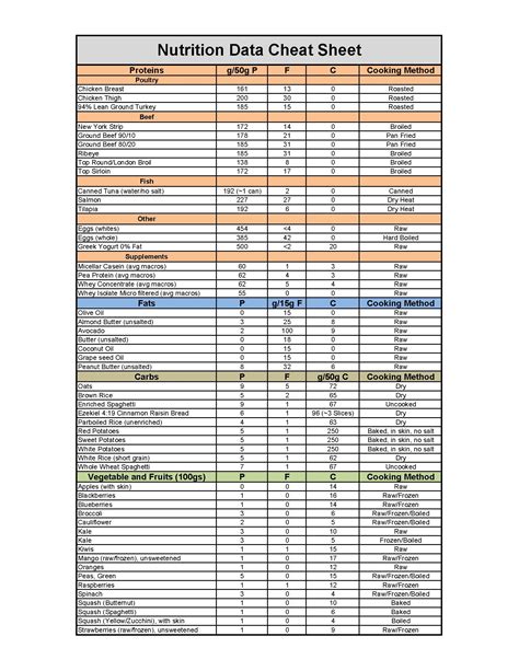 Macro Counting Cheat Sheet Roasted Chicken Thighs Nutrition Data