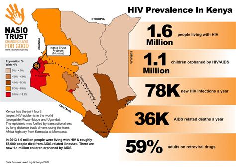 Hiv In Kenya Infographic The Nasio Trust Changing Lives For Good