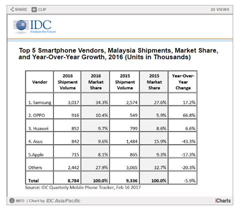 But it comes with great gaming feature and accessories, worth to check it out. Samsung named Malaysia's top smartphone manufacturer for ...