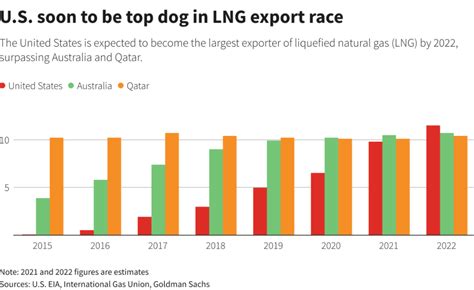 U S To Be Worlds Biggest LNG Exporter In 2022