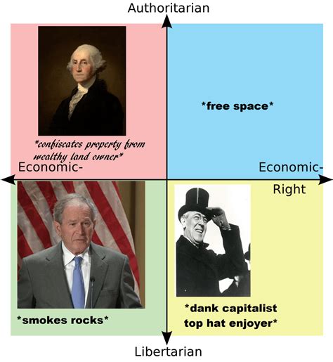 Most Accurate Compass Of Us Presidents Rpoliticalcompassmemes