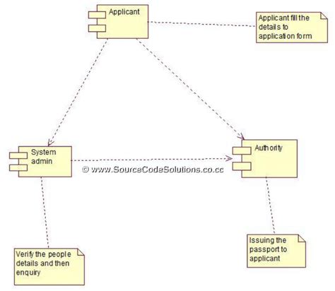 Uml Diagrams For Passport Automation System Cs1403 Case Tools Lab