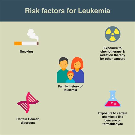 What Are The Causes And Risk Factors Of Leukemia