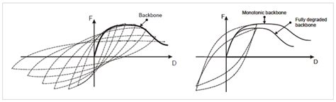 I spotted a difference between architecural and structural template that i do not understand (revit 2017). What is the difference between linear and nonlinear ...