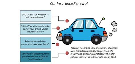 10 Must Knows Of Car Insurance Renewals