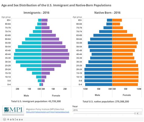 Age Sex Pyramids Of U S Immigrant And Native Born Populations
