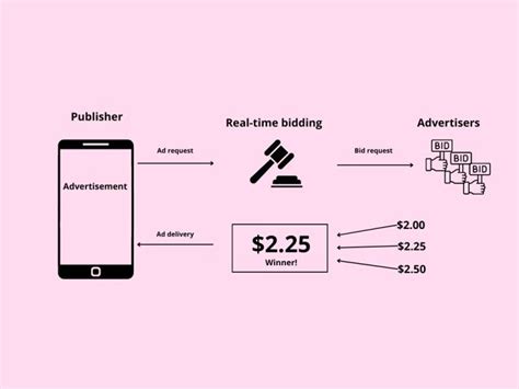 Real Time Bidding Rtb What Is Real Time Bidding And What Is It Used