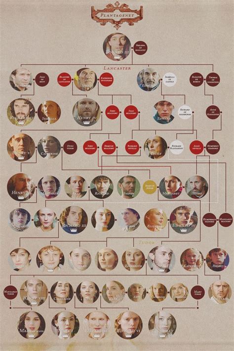 Queen elizabeth ii became the monarch of the royal family following her father's death in 1952. Plantagenet/Tudor Family Tree, from Edward III through ...