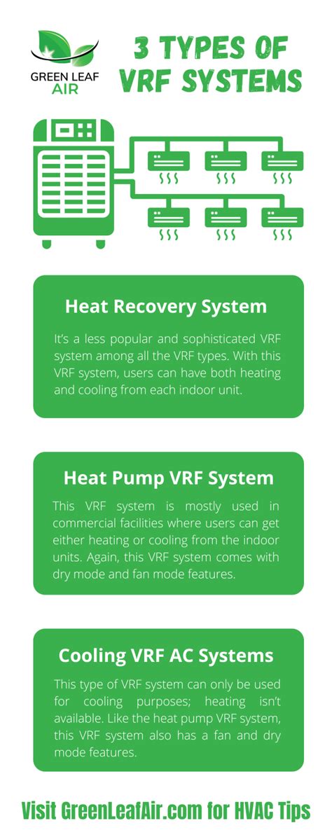 3 Types Of Vrf Systems Infographic Green Leaf Air