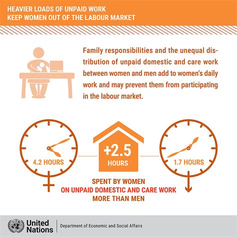 Worlds Women 2020 Heavier Loads Of Unpaid Work Keep Women Out Of The Labour Market United