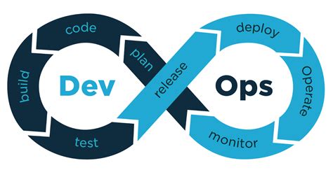 What Is Devops Devops Development And Implementing Devops