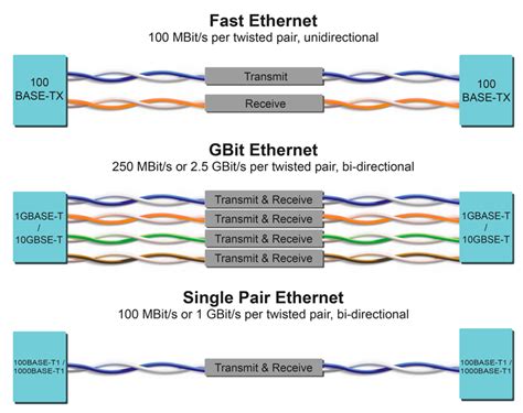 Single Pair Ethernet Changes Scope Of Next Gen Cabling Systems