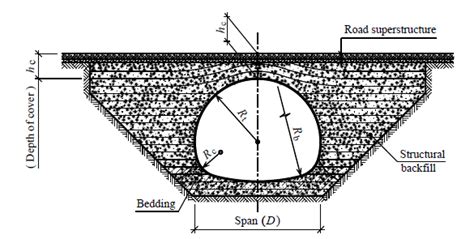 Typical Configuration Of A Corrugated Steel Pipe Arch
