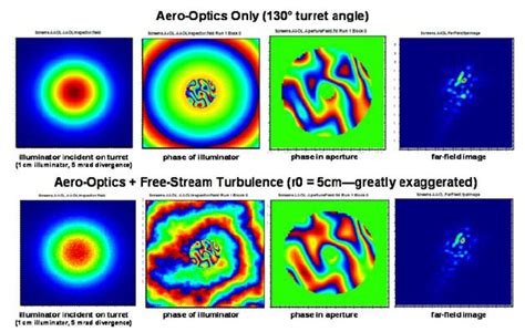 Example Of The Effect Of On The Measurement Of Aero Optical Wavefront