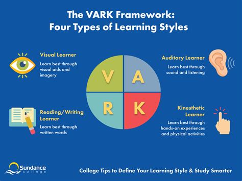 Vark Learning Styles Chart