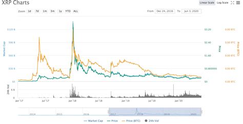 If xrp is just there tonfaciliate the ripple's payments system than the price of ripple should stay in balance and must pe pegged for the. Is XRP a good investment in 2020 - Plutotutors