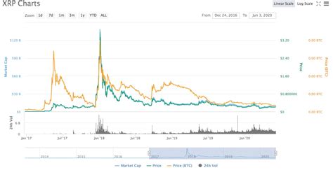 Xrp is a good investment because of the huge potential it has to grow. Is XRP a good investment in 2020 - Plutotutors