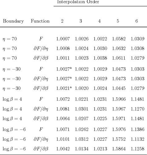 U inverse trig function (sin ,arccos , 1 xxetc) logarithmic functions (log3 ,ln( 1),xx etc) algebraic functions (xx x3,5,1/, etc) trig functions (sin(5 ),tan( ),xxetc) PDF Accurate Evaluation of Fermi-Dirac Integrals and ...