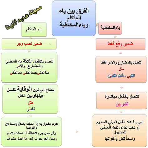 اعراب ياء المتكلم