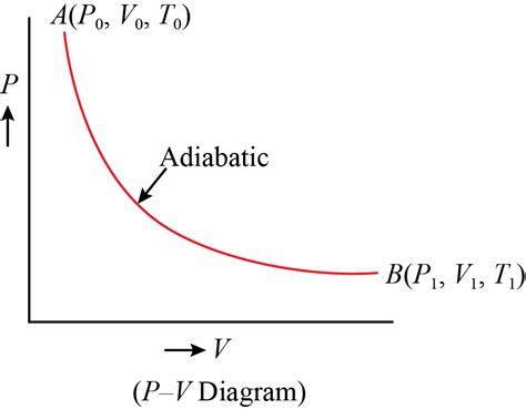 Adiabatic Processes Thermodynamics Quizizz