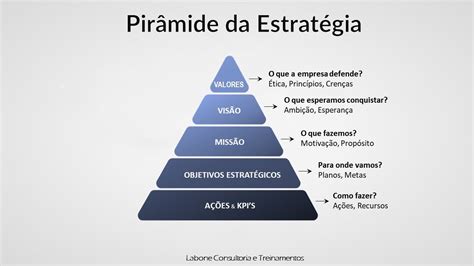 Pirâmide Estratégica YouTube
