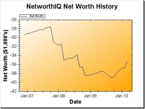 Net Worth Update March Poorer Than You