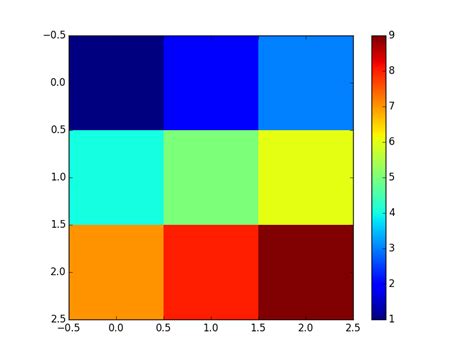 Python How To Plot Two Dimension Array In Python Itecnote