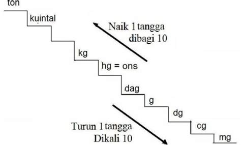 Konversi Satuan Massa Ton Ke Kg Beserta Penjelasan Dan Contoh Soal