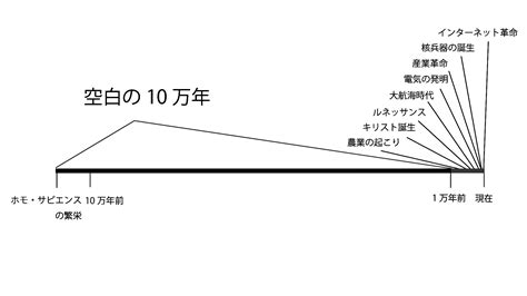 この「空白の10万年」の図を見ると不思議に思うんだが何で人類は10万年もの長い間を何の進歩もなく過ごしてきたんだろうか？