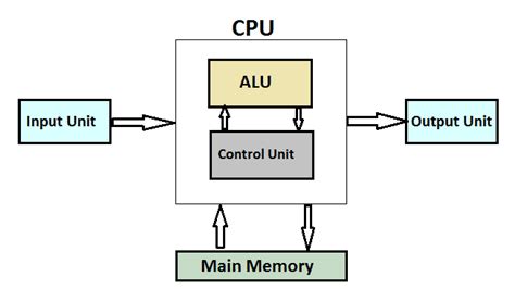 What Is A Cpu Definition And Working With Block Diagram