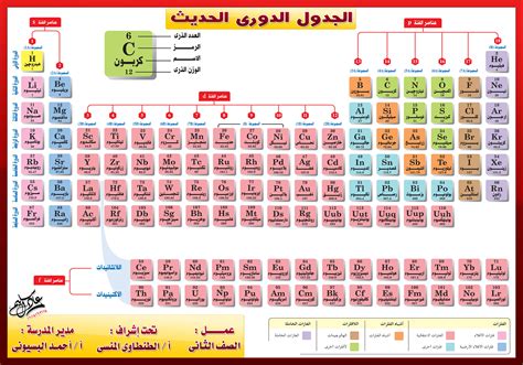 الجدول الدوري بالعربي Pdf العناصر الكيميائية الجدول الدوري بالعربي