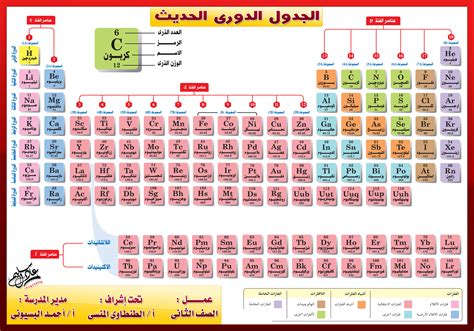 الجدول الدورى الحديث سليم عادل