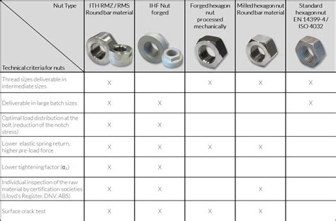 Ith Fasteners Bolts Nuts And Washers Ith