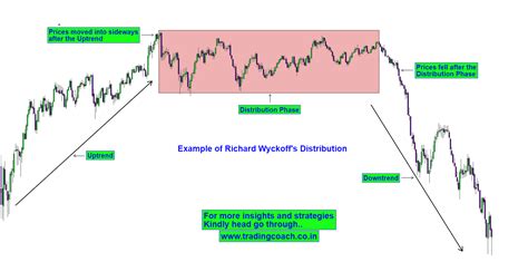 Richard Wyckoffs Accumulation And Distribution Phase Trading Coach