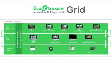 Ecostruxure Grid De Schneider Electric Nueva Plataforma Iot Abierta E