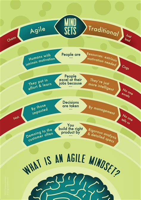 Agile Mindset The Infographic Agile Software Development Agile