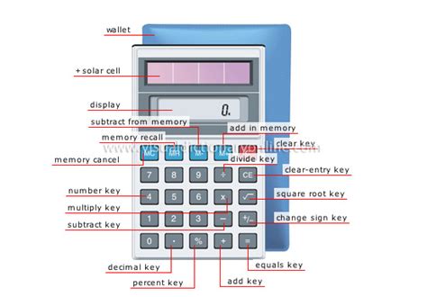 Parts Of A Calculator