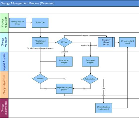 27 It Change Management Process Flow Diagram Wiring Database 2020