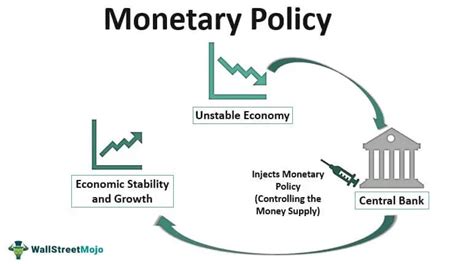 Monetary Policy Definition Types Examples Tools