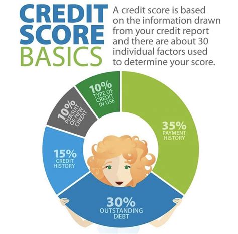 How To Improve Your Credit Score Michael P Doerr Loan Officer