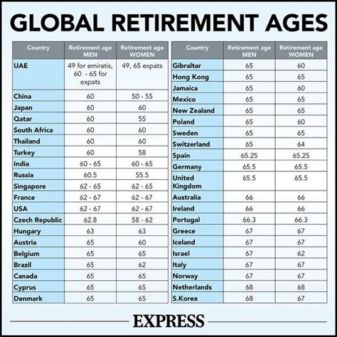 state pension age in uk compared to retirement ages in other countries around the world