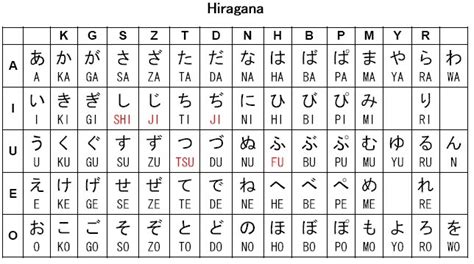 Diferente do nosso alfabeto, que utiliza as 26 letras romanas (a, b, c…) e os numerais arábicos (1, 2, 3…), o alfabeto japonês consiste em dois silabários, chamados hiragana (????) e katakana (????), e um grande número de ideogramas, chamados de kanji (??), além dos numerais arábicos e, às. Aprenda Japonês pela internet: Hiragana e Katakana