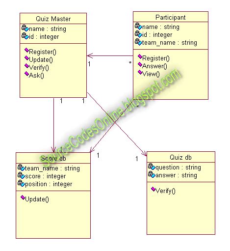 Uml Diagrams For Quiz System Cs1403 Case Tools Lab Source Code